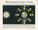Celestial Atlas, Astronomy, Antique Print Moon Phases - Panteek Antique Prints